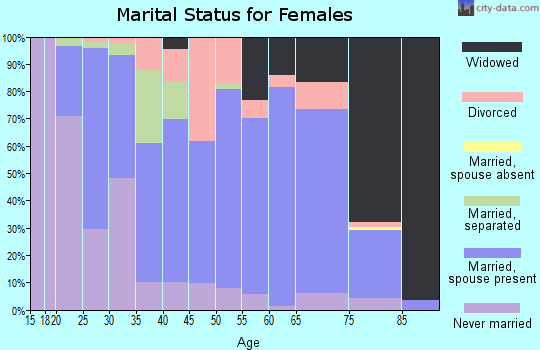 Zip code 63764 marital status for females