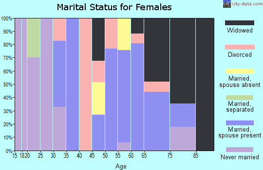 Zip code 63767 marital status for females