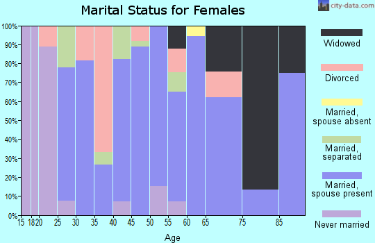 Zip code 63769 marital status for females