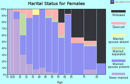 Zip code 63771 marital status for females