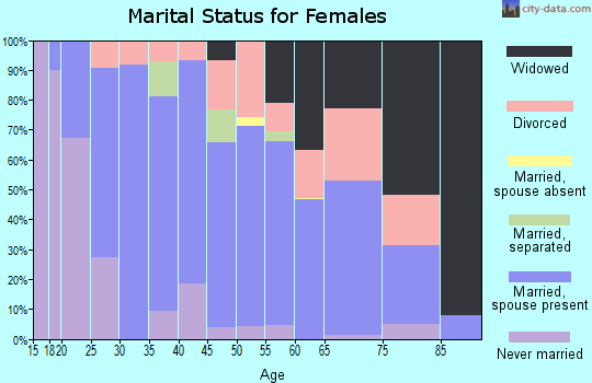 Zip code 63780 marital status for females