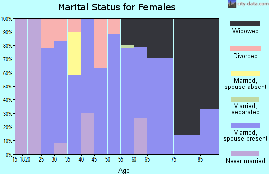 Zip code 63787 marital status for females