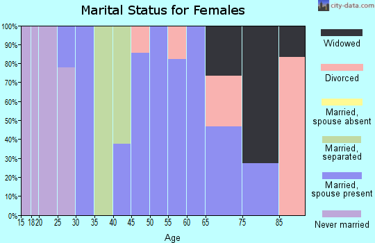 Zip code 63820 marital status for females