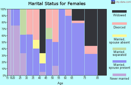 Zip code 63821 marital status for females