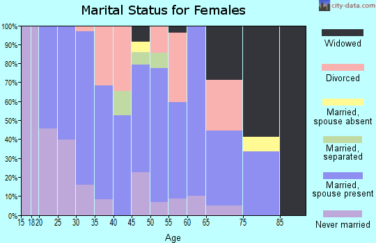Zip code 63822 marital status for females