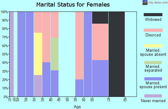 Zip code 63824 marital status for females