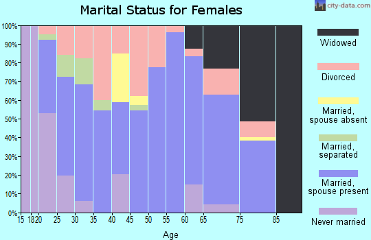 Zip code 63825 marital status for females