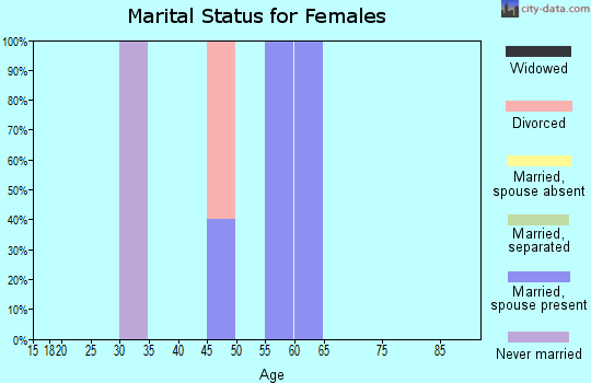 Zip code 63826 marital status for females
