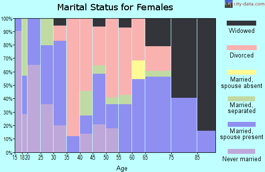 Zip code 63829 marital status for females