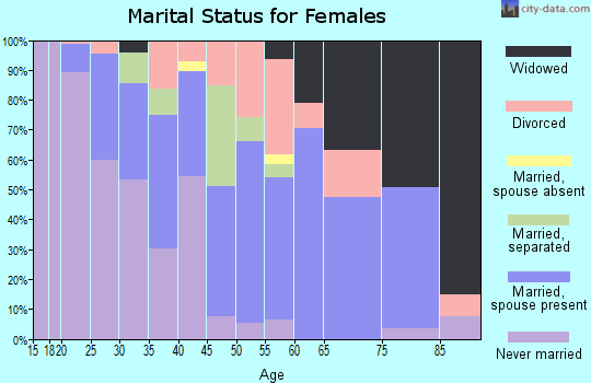 Zip code 63830 marital status for females