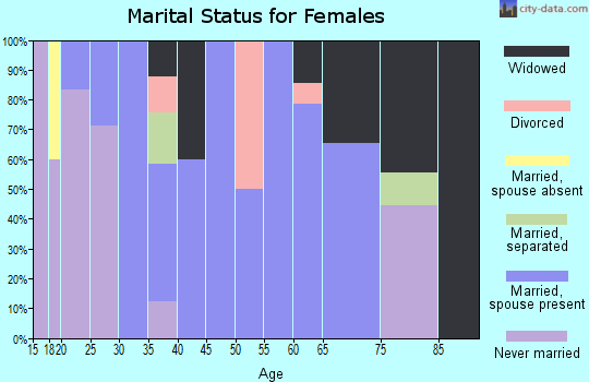 Zip code 63839 marital status for females