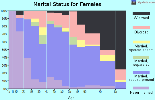 Zip code 63841 marital status for females