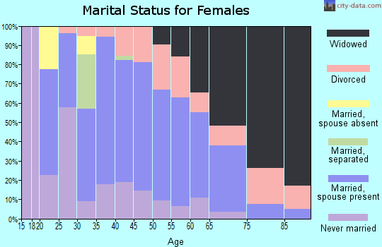 Zip code 63845 marital status for females