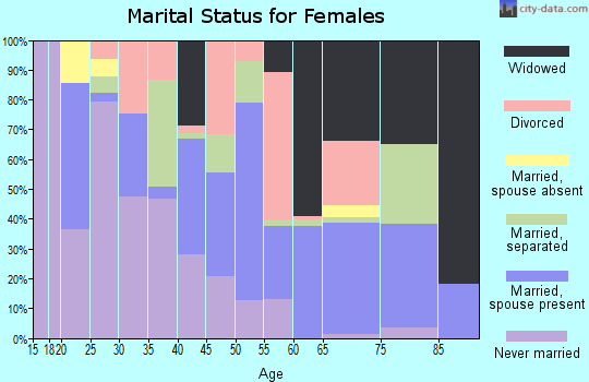 Zip code 63851 marital status for females