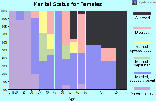 Zip code 63855 marital status for females