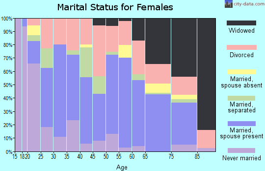 Zip code 63857 marital status for females