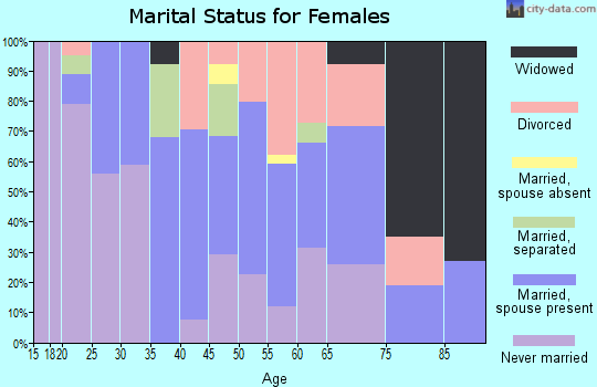 Zip code 63869 marital status for females