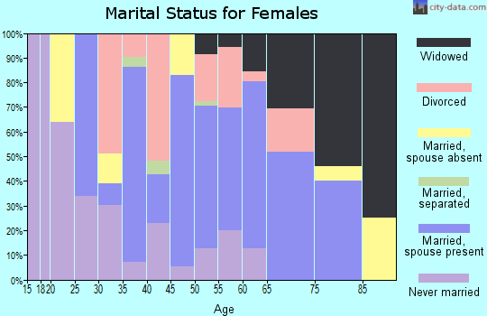 Zip code 63873 marital status for females