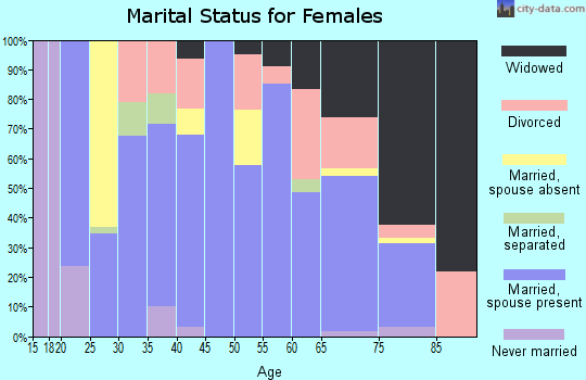 Zip code 63876 marital status for females