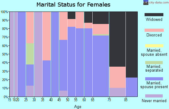 Zip code 63936 marital status for females