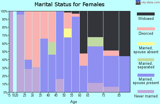 Zip code 63944 marital status for females