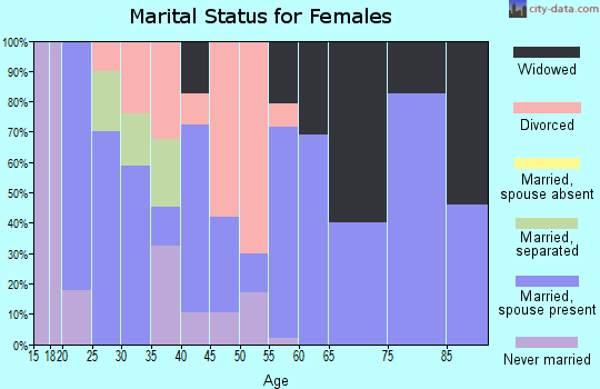 Zip code 63954 marital status for females