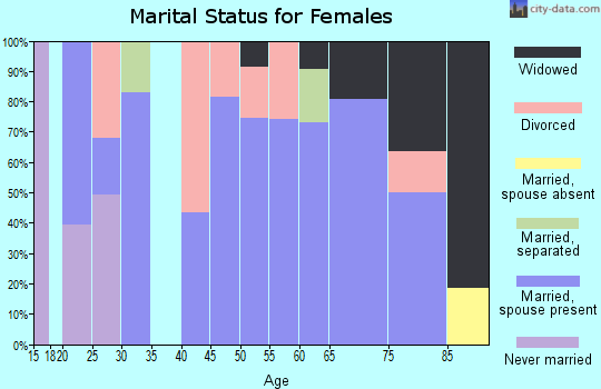 Zip code 63966 marital status for females