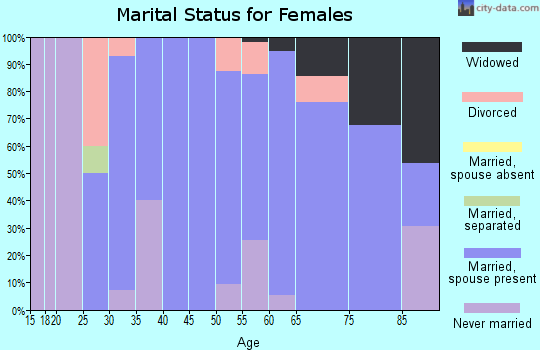 Zip code 64001 marital status for females