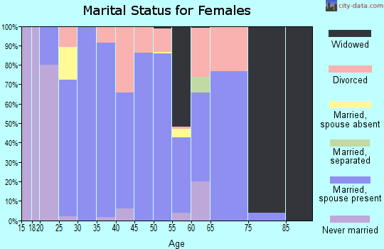 Zip code 64011 marital status for females