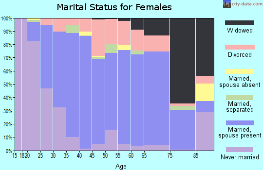 Zip code 64015 marital status for females
