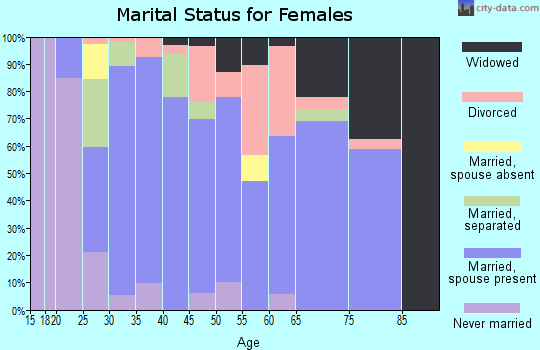 Zip code 64016 marital status for females