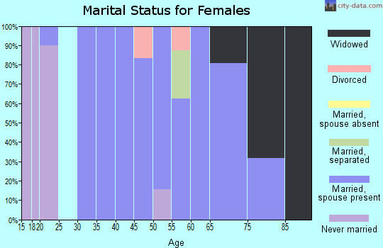 Zip code 64017 marital status for females