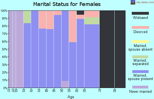Zip code 64018 marital status for females