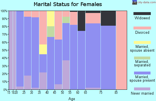 Zip code 64019 marital status for females