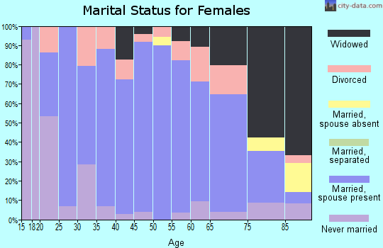 Zip code 64020 marital status for females