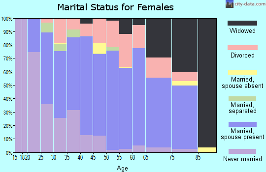 Zip code 64024 marital status for females