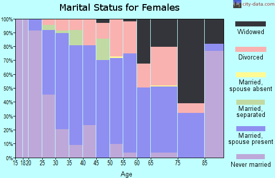 Zip code 64029 marital status for females