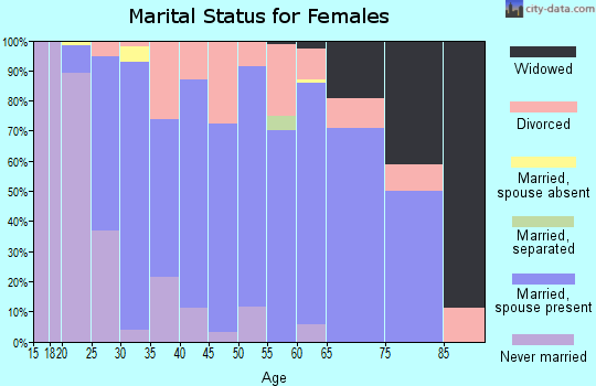 Zip code 64034 marital status for females