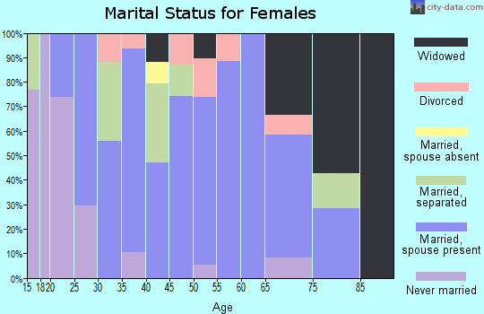 Zip code 64035 marital status for females
