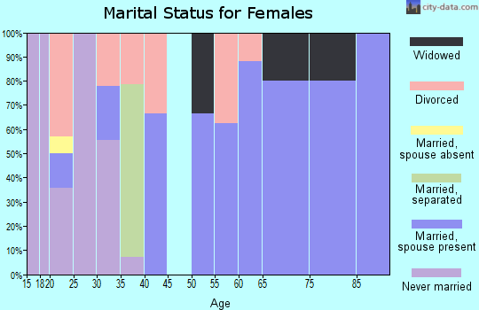 Zip code 64036 marital status for females