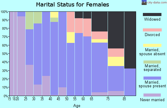 Zip code 64037 marital status for females