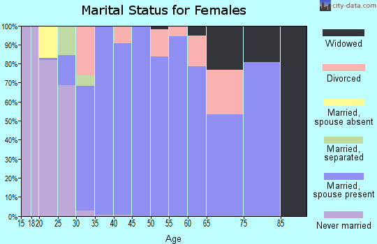 Zip code 64048 marital status for females