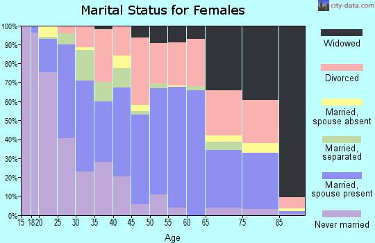 Zip code 64050 marital status for females