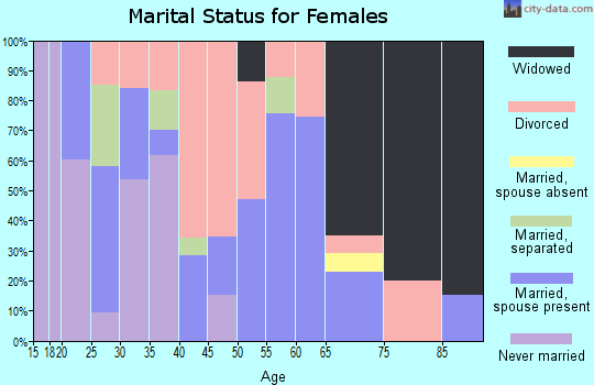 Zip code 64054 marital status for females