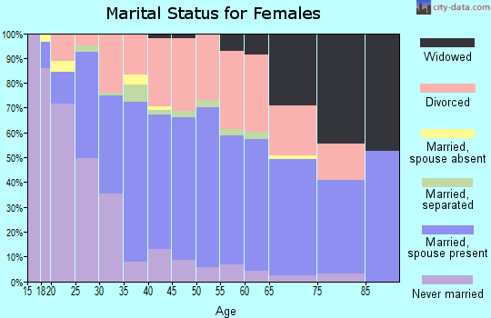Zip code 64056 marital status for females