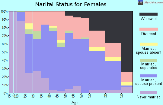 Zip code 64057 marital status for females