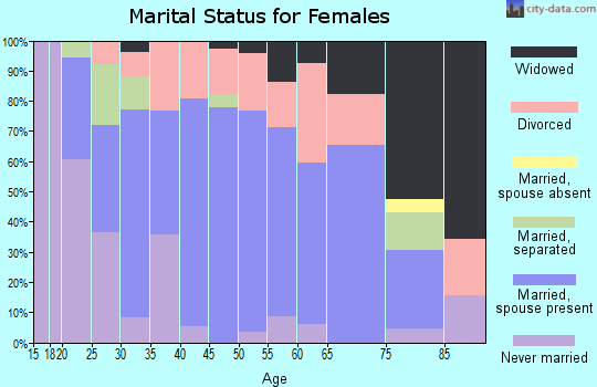 Zip code 64058 marital status for females