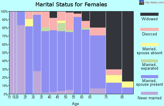 Zip code 64060 marital status for females