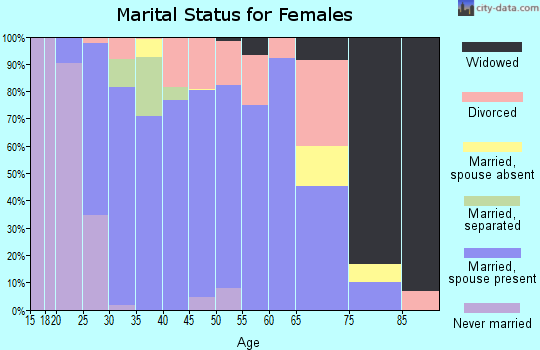Zip code 64062 marital status for females