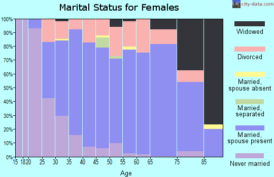 Zip code 64064 marital status for females